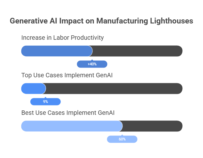 Generative AI Manufacturing