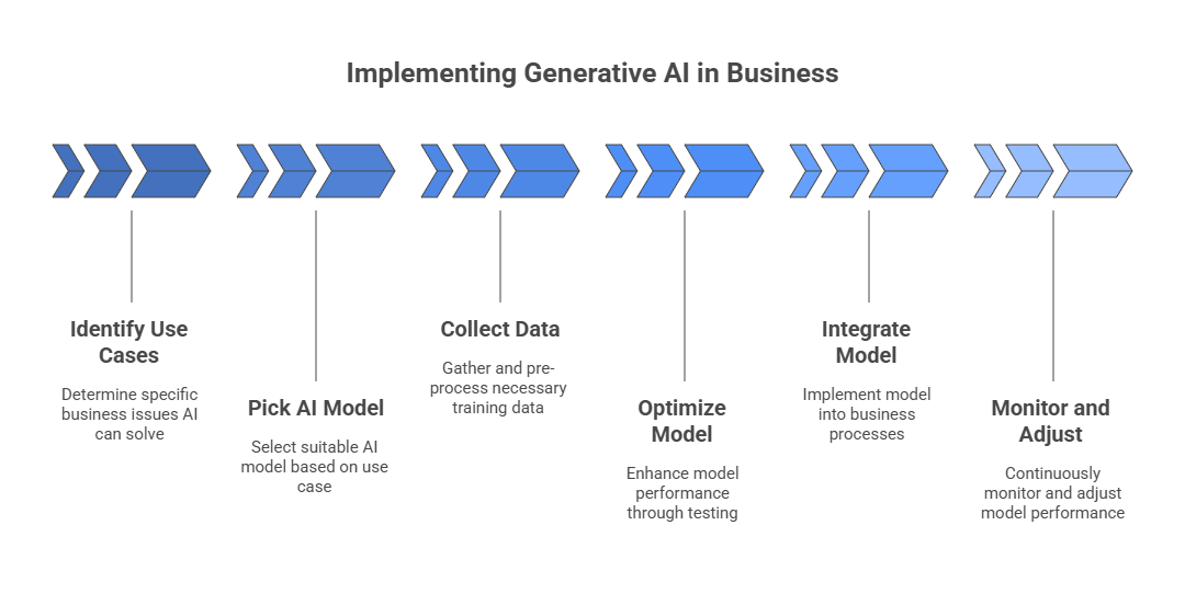How to Implement Generative AI in Your Business?