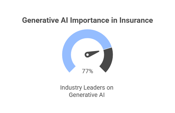 Generative AI Importance in Insurance