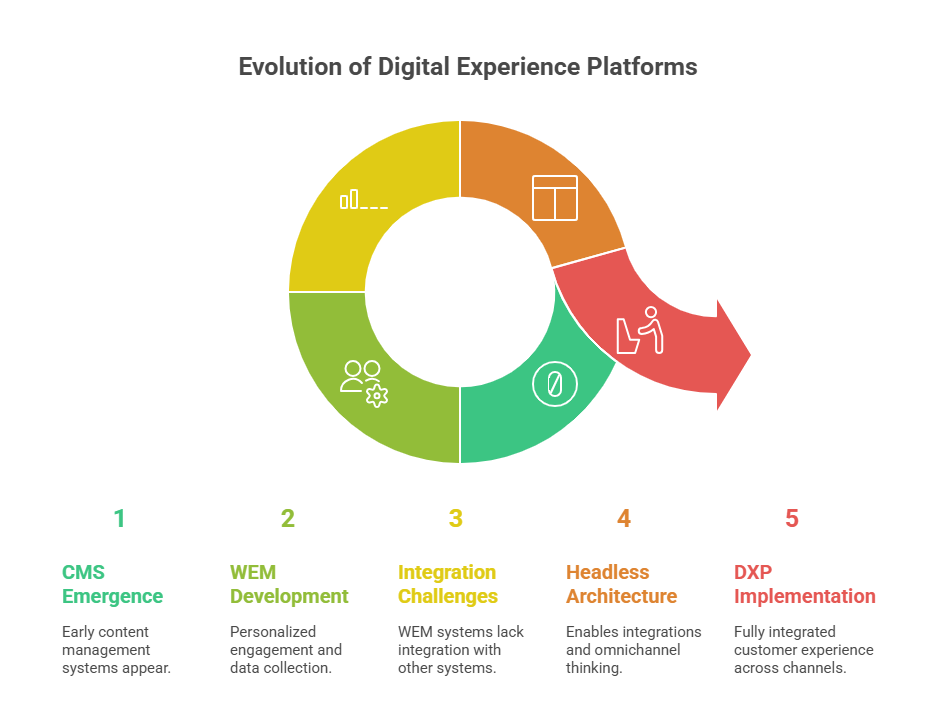 Digital Technologies