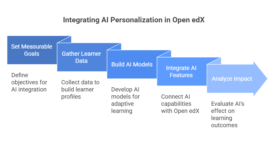 AI-Powered Personalization in Open edX