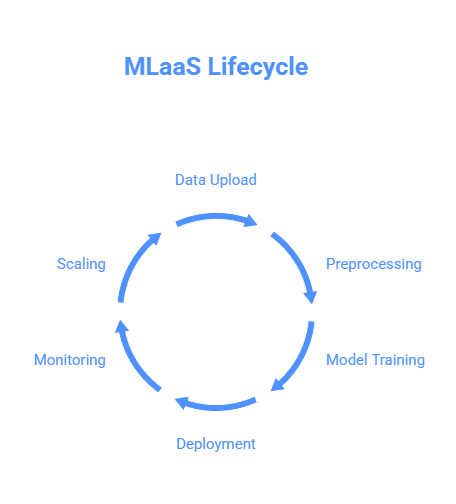 MLaaS